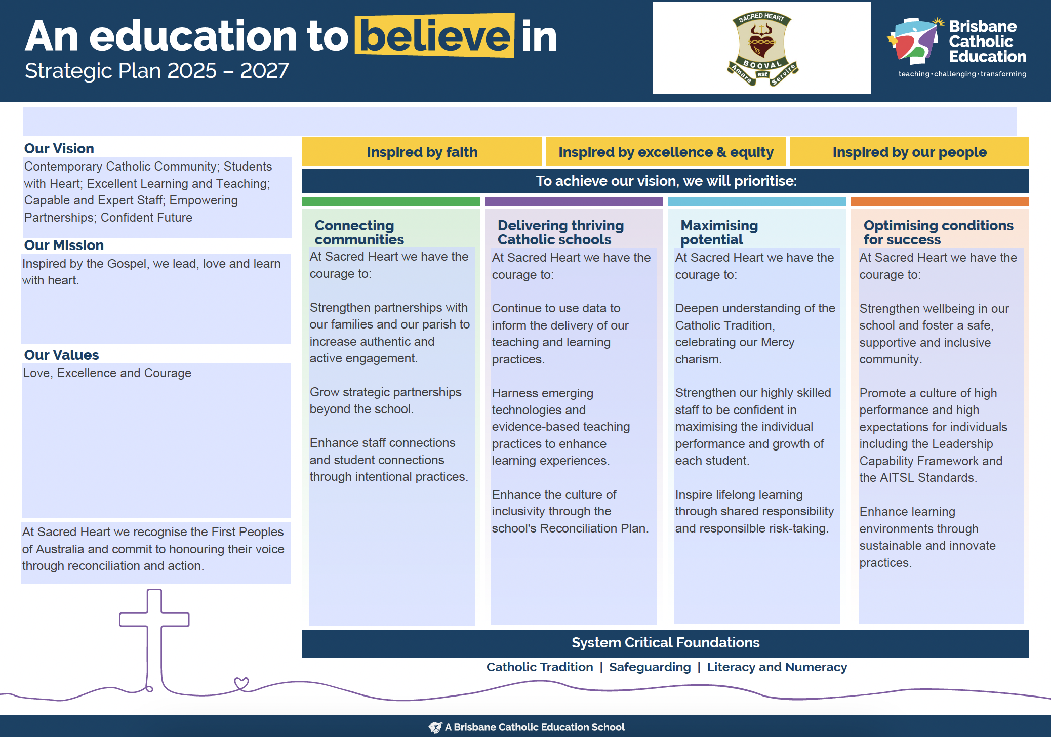 strategic plan poster with vision, mission and priorities for Sacred Heart School Booval including faith, community and learning focus