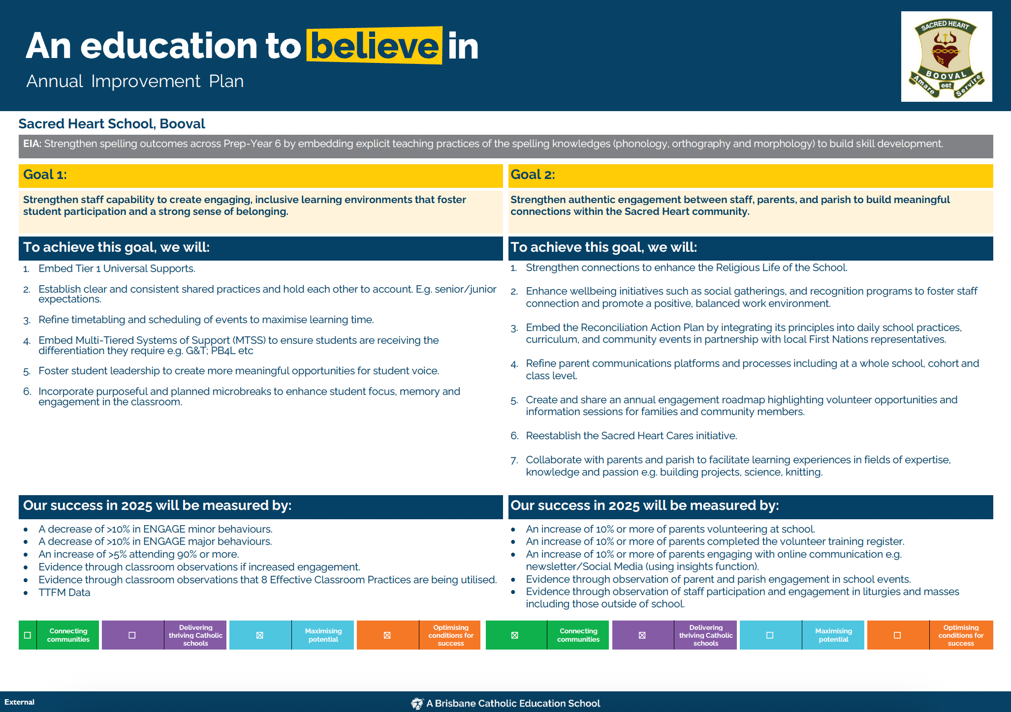 annual improvement plan poster outlining goals, strategies and success measures for Sacred Heart School Booval